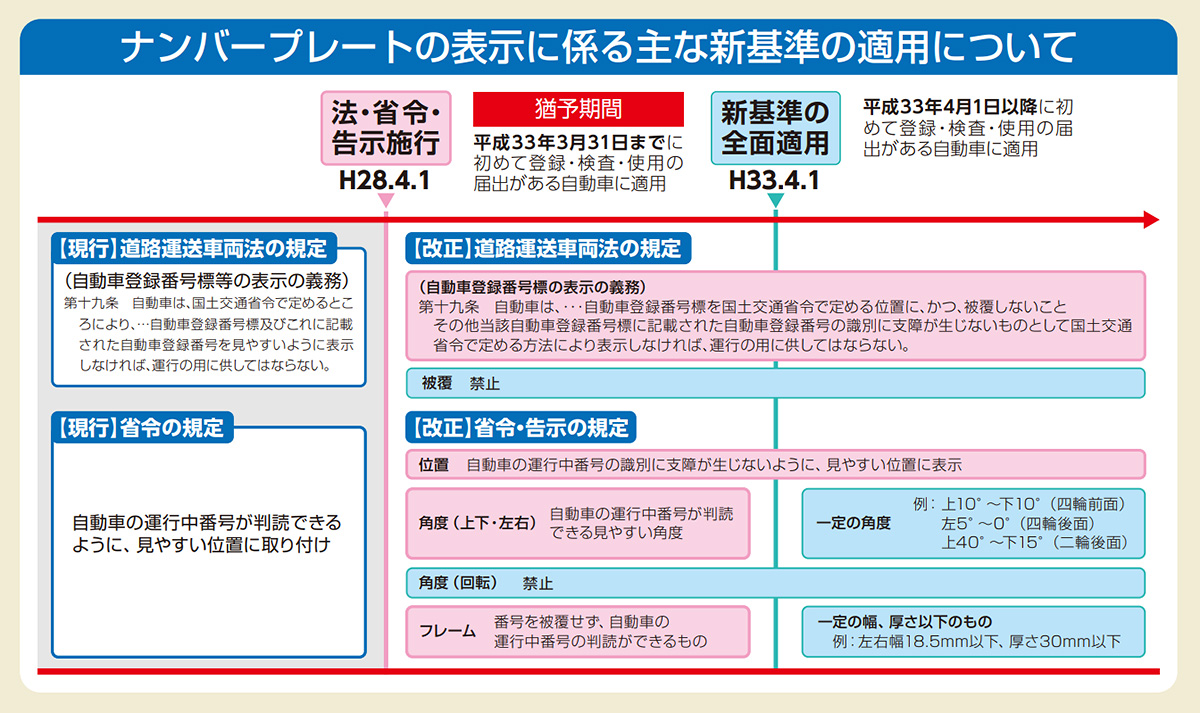 外装系カスタムの疑問 ナンバーの取り付け角度ってどうなっているの 基礎知識 カスタムピープル